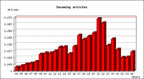 Incoming articles