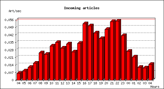 Incoming articles