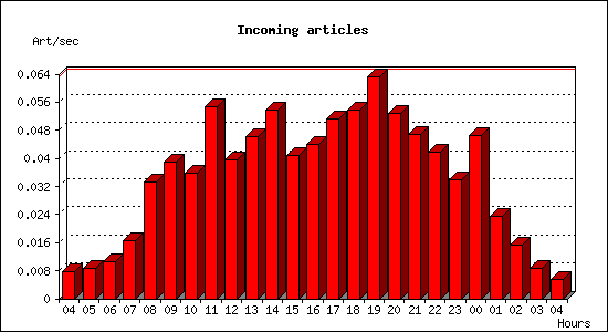 Incoming articles