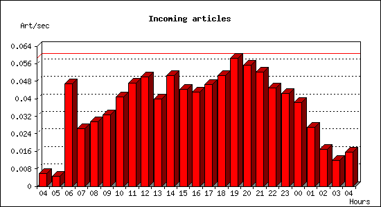 Incoming articles