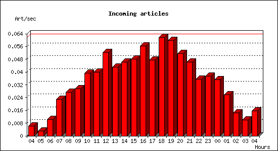 Incoming articles