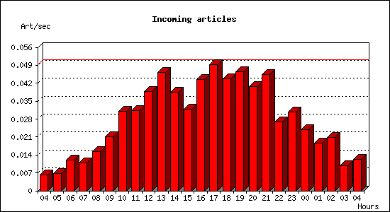 Incoming articles