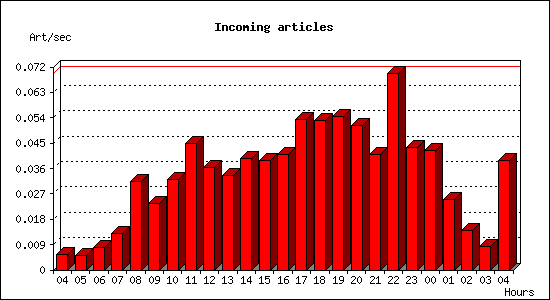 Incoming articles