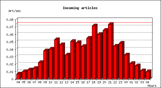 Incoming articles