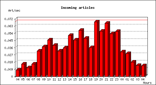 Incoming articles