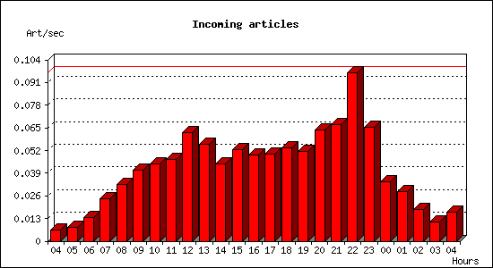 Incoming articles