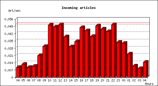 Incoming articles