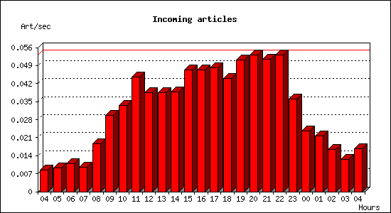 Incoming articles