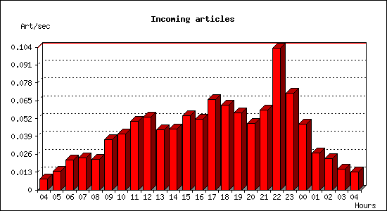 Incoming articles