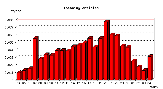 Incoming articles