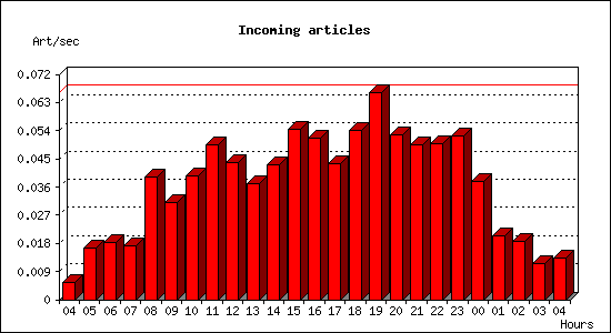 Incoming articles