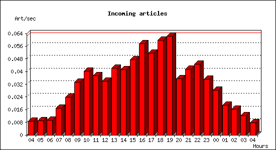 Incoming articles