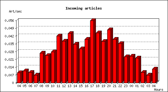 Incoming articles