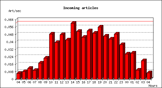 Incoming articles