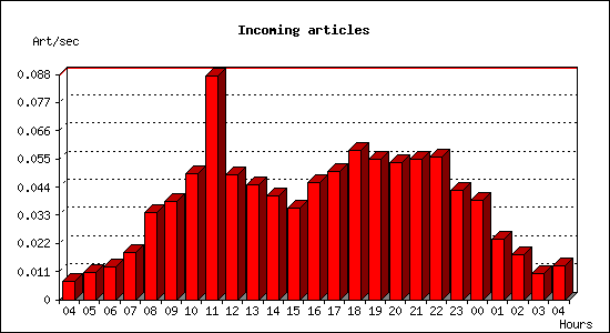 Incoming articles