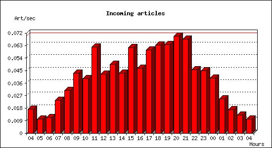 Incoming articles