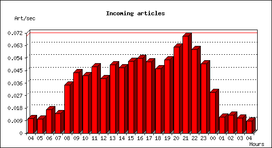 Incoming articles