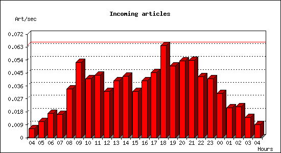 Incoming articles