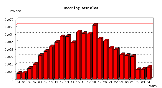 Incoming articles