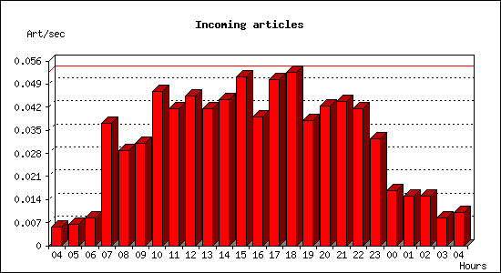 Incoming articles