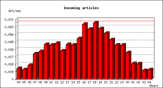 Incoming articles