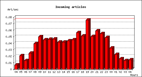 Incoming articles