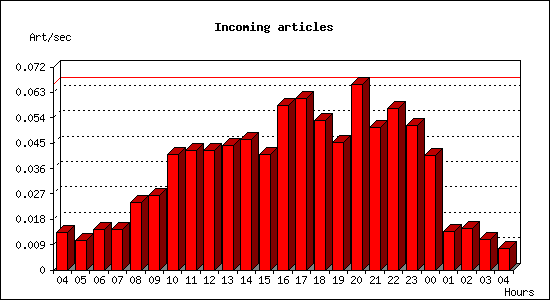 Incoming articles