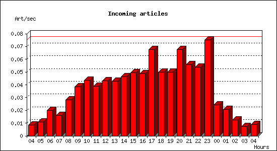 Incoming articles