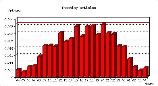 Incoming articles