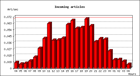 Incoming articles