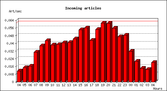 Incoming articles