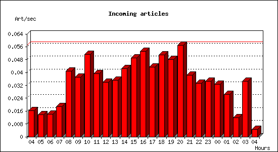 Incoming articles