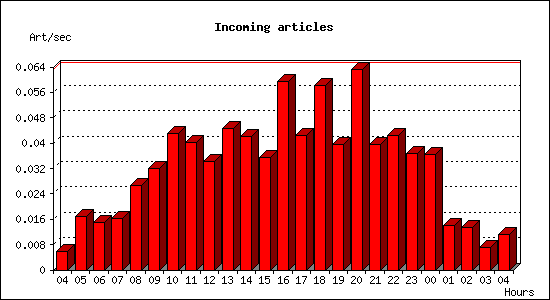 Incoming articles