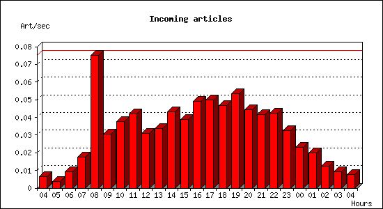 Incoming articles