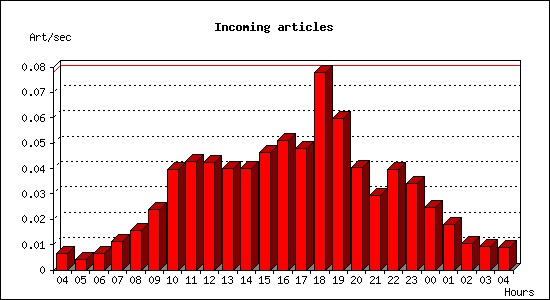 Incoming articles