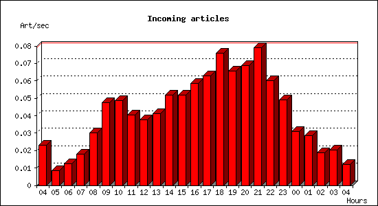 Incoming articles