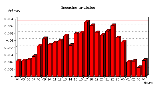 Incoming articles