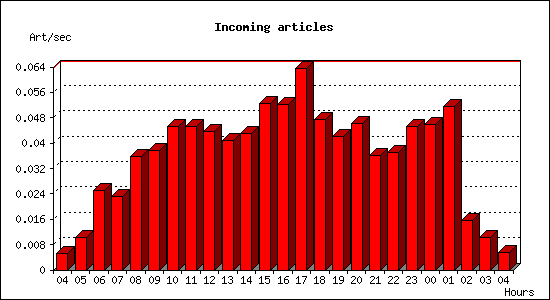 Incoming articles