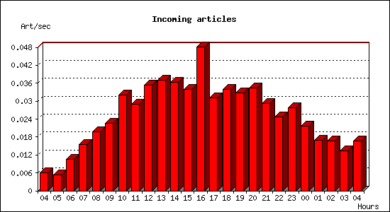 Incoming articles