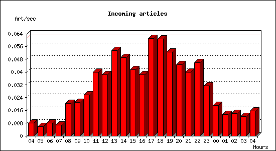 Incoming articles