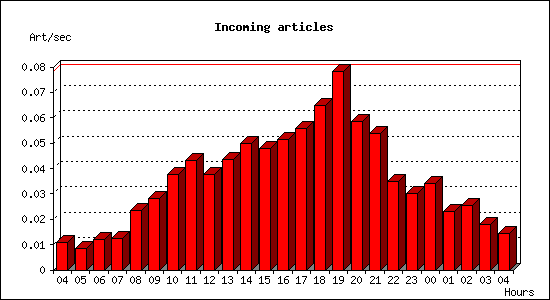 Incoming articles