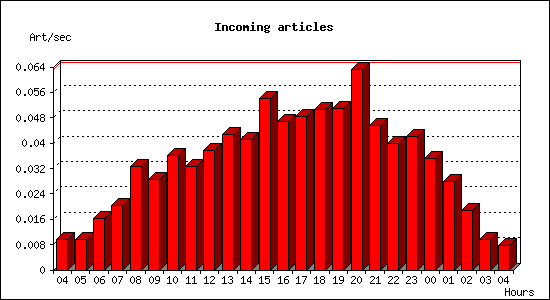 Incoming articles