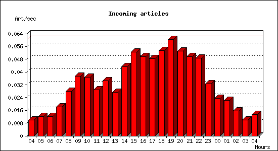 Incoming articles