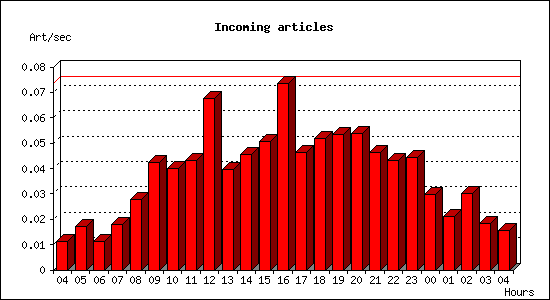 Incoming articles