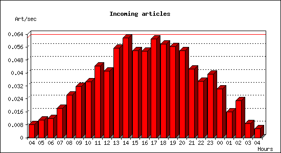 Incoming articles