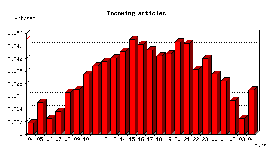 Incoming articles