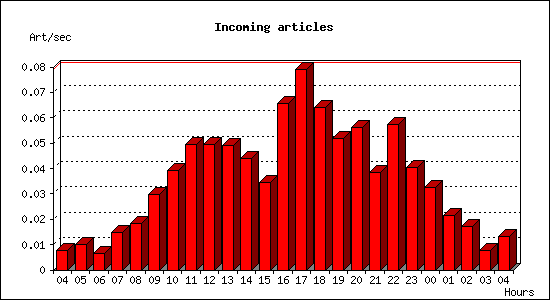 Incoming articles