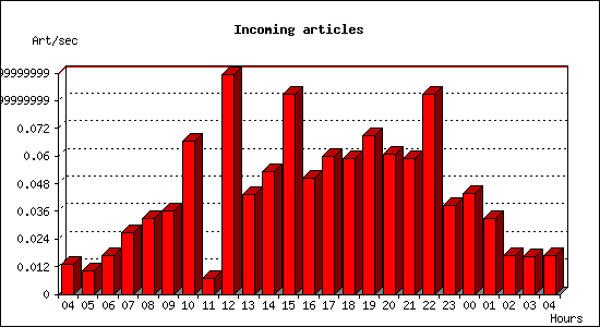 Incoming articles