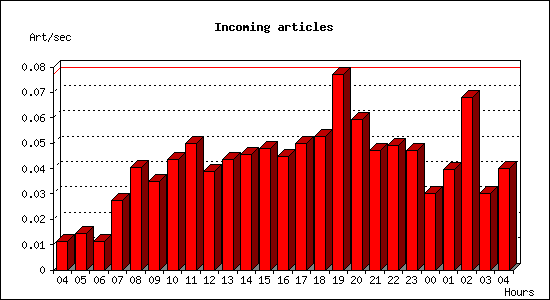 Incoming articles