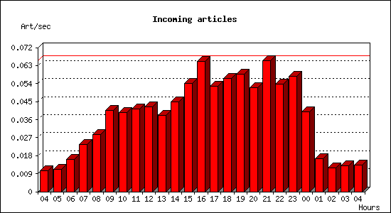 Incoming articles